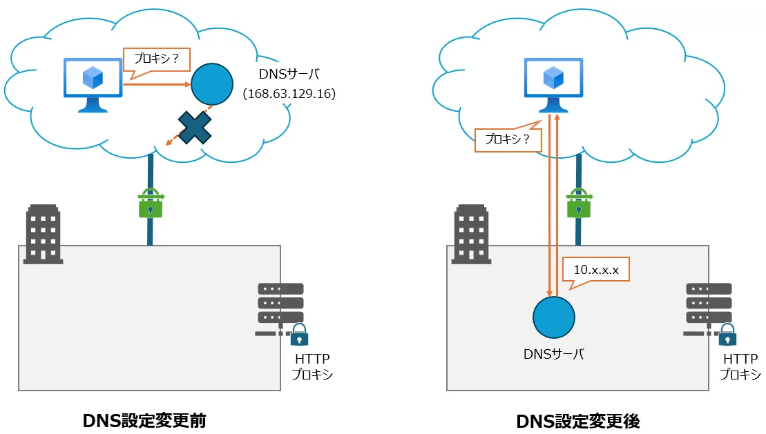 DNS設定変更の図解