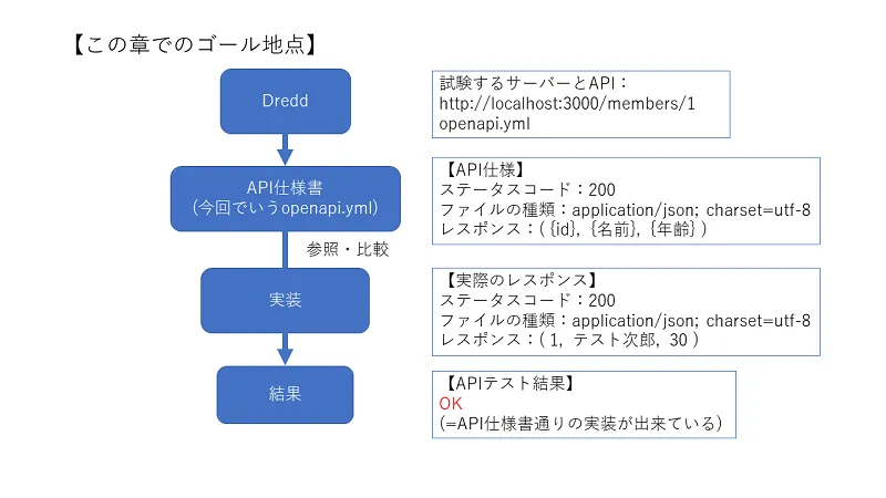 DreddによるAPIテストの最終目標
