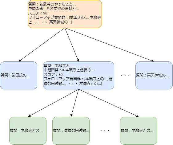 フォローアップ質問回答後のグラフ