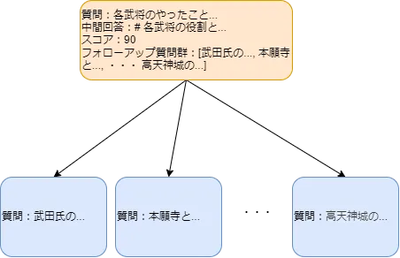 PRIMER処理後のグラフ