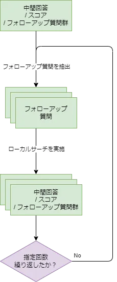 2.に対応する処理フロー