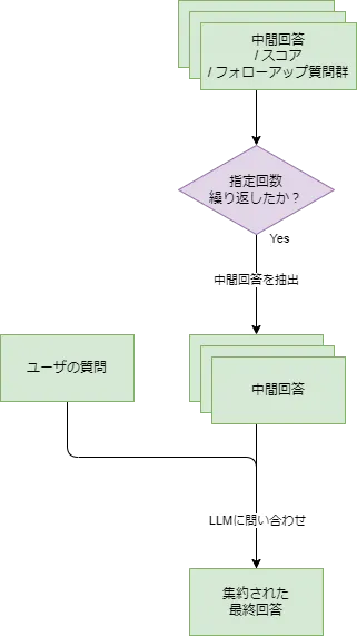 3.に対応する処理フロー