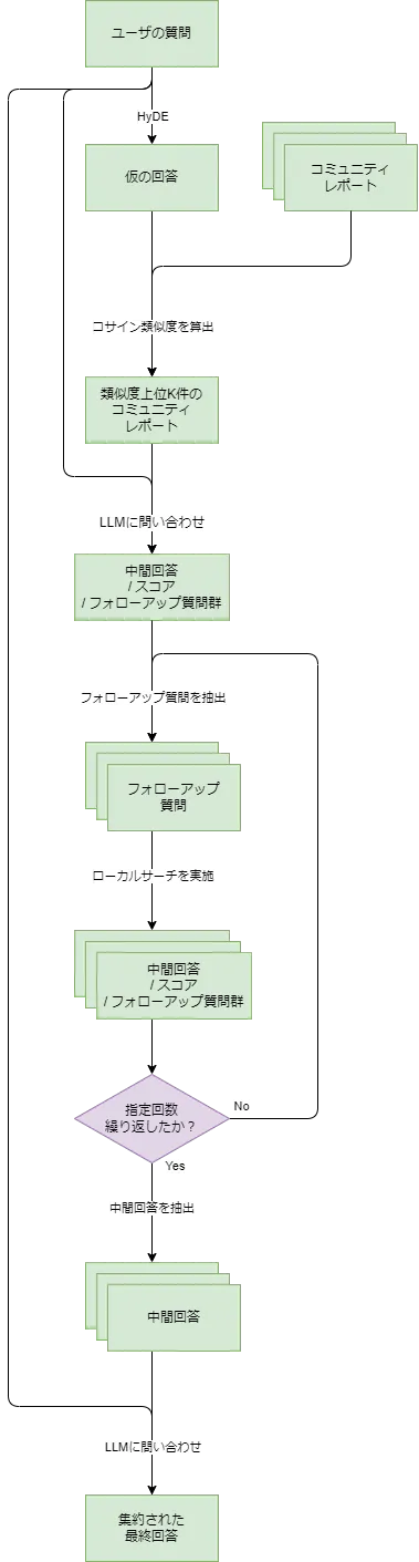 DRIFTサーチの処理フロー