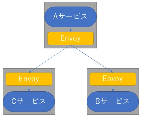 envoy