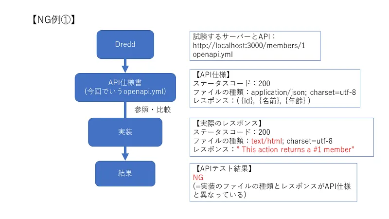 ファイルの種類が異なる例