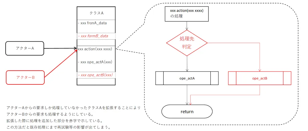 単一責任の原則-誤り例
