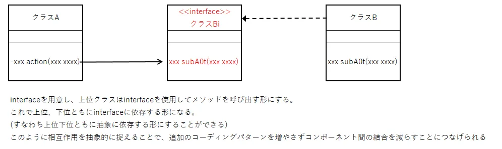 依存性逆転の原則-正解例