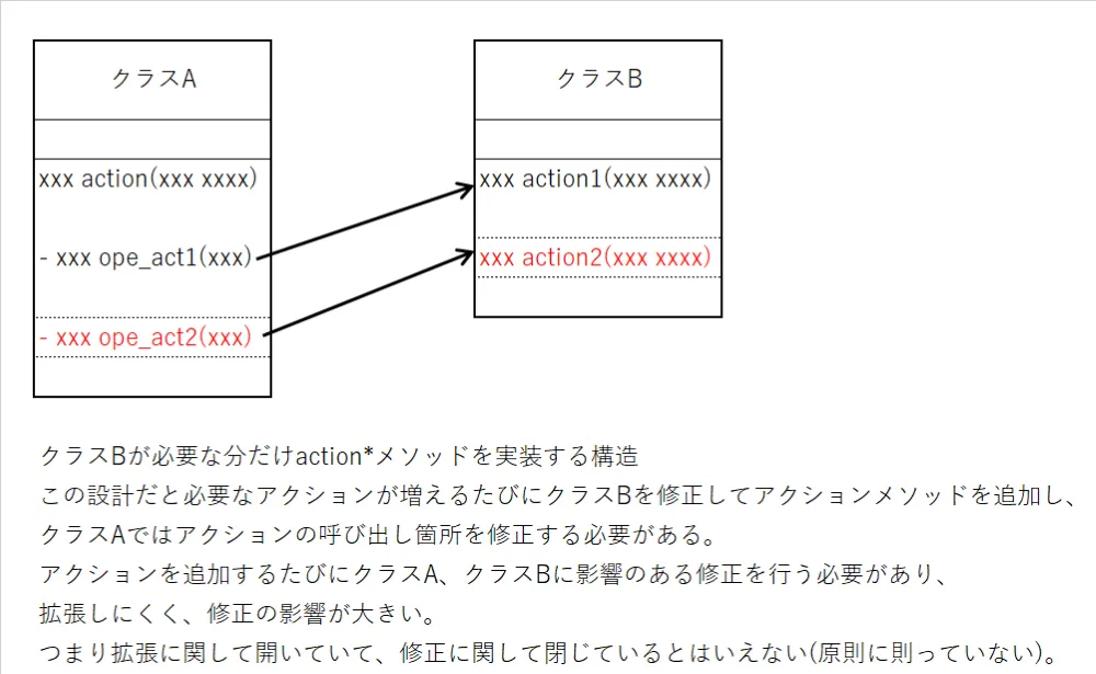 開放閉鎖の原則-誤り例