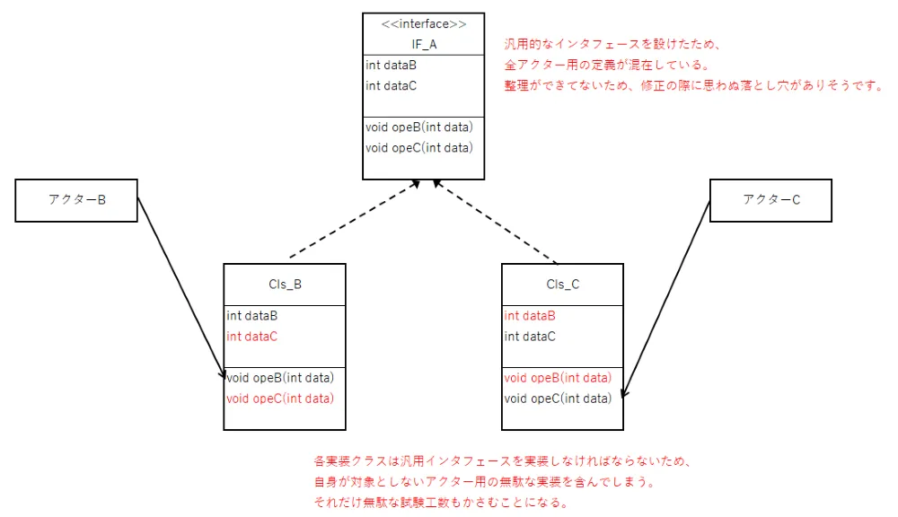 インタフェース分離の原則-誤り例