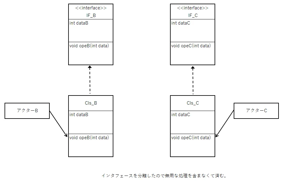 インタフェース分離の原則-正解例