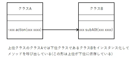 依存性逆転の原則-誤り例