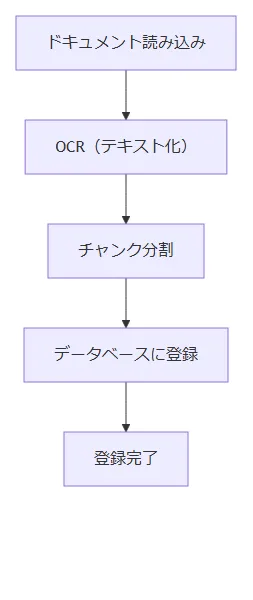 登録時のフロー