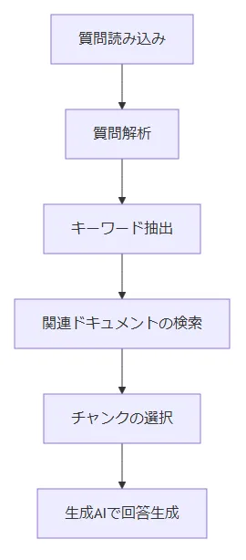 質問時のフロー