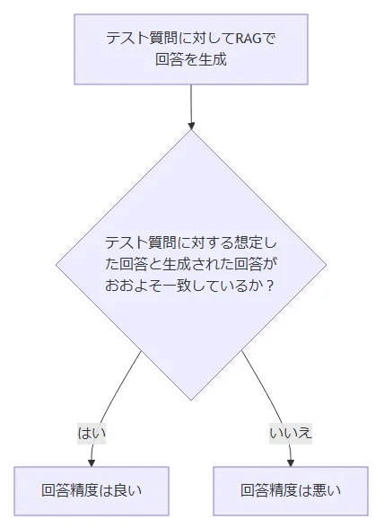 評価