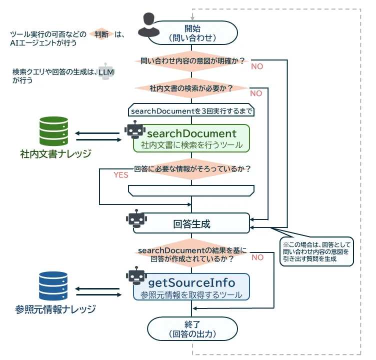 全体のフロー
