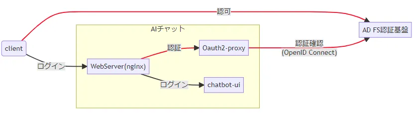 フロントエンド