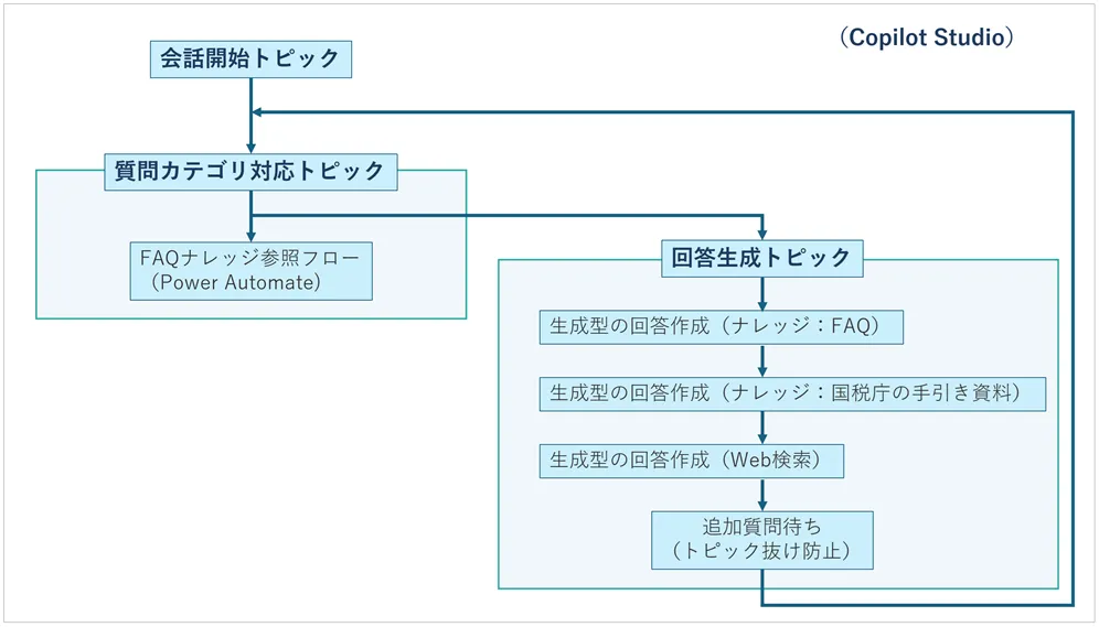 トピック間フロー
