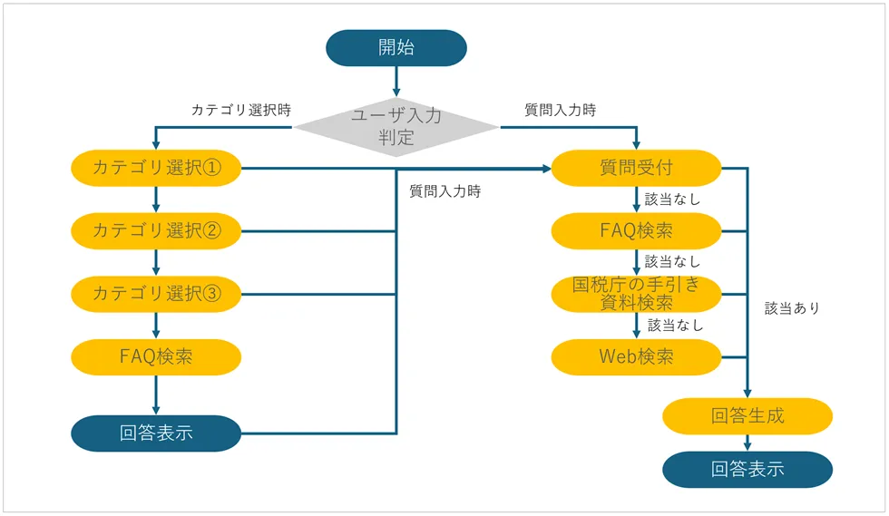 回答作成フロー