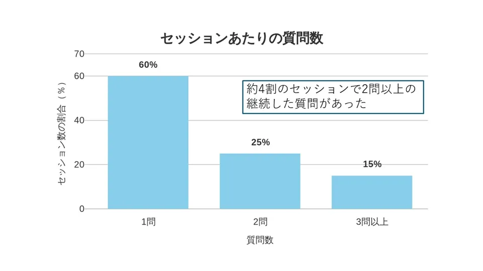 セッション当たりの質問数