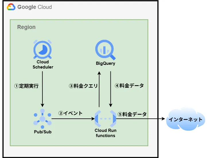 Google Cloud側