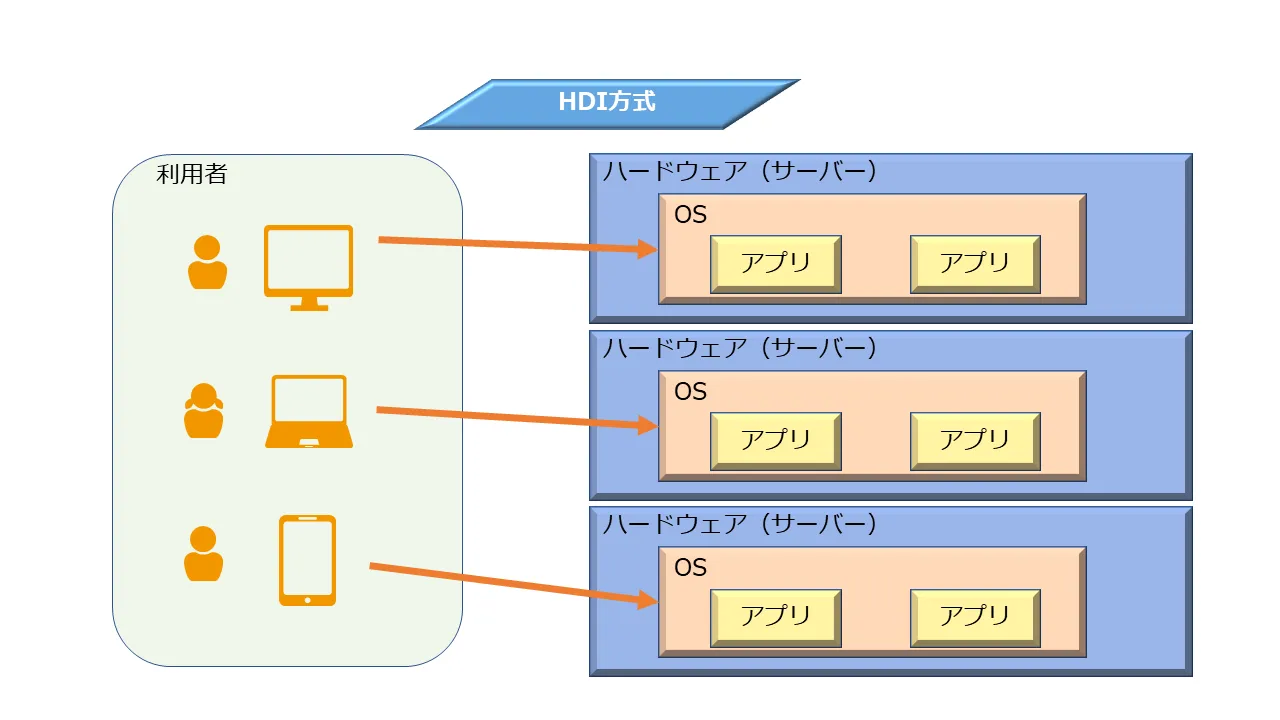 hdi