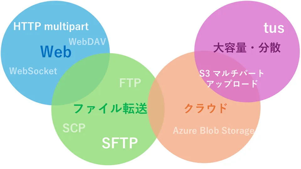 アップロード方式の分類