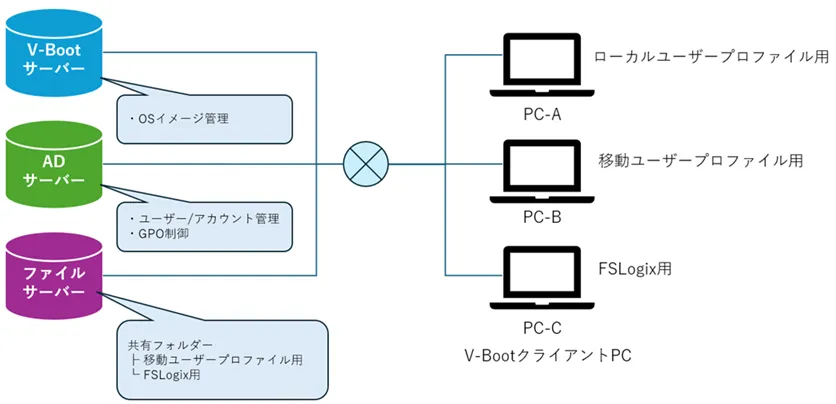 検証環境の構成図