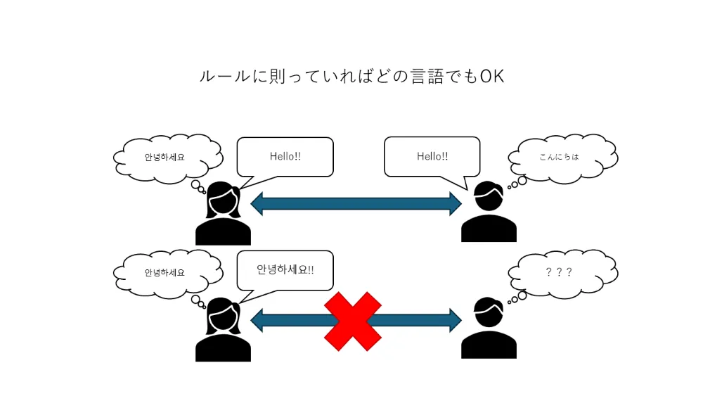 プロトコルは約束事（ルール）