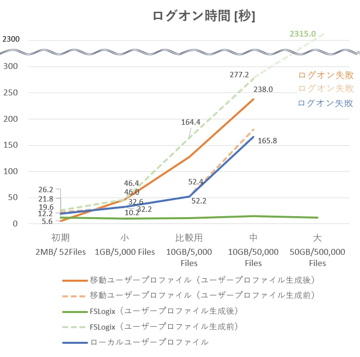 ログオン時間の計測結果