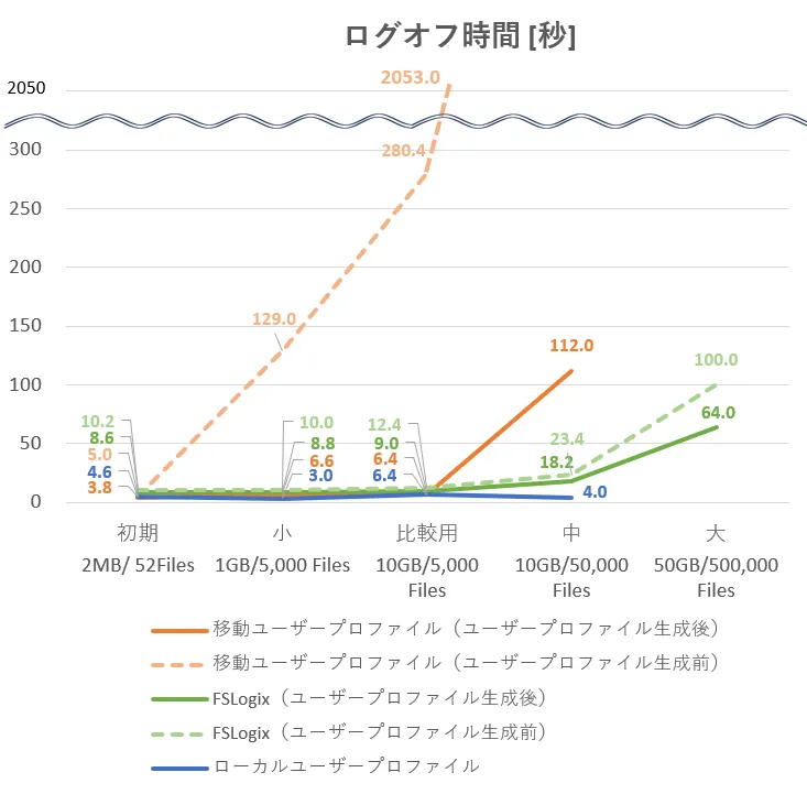 ログオフ時間の計測結果