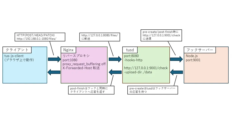 検証環境の全体構成