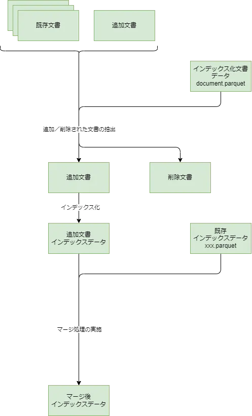 差分更新機能の処理フロー
