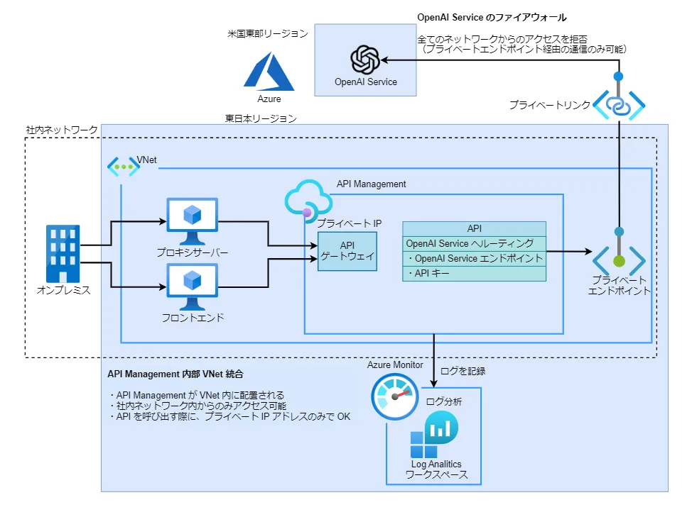 内部 VNet