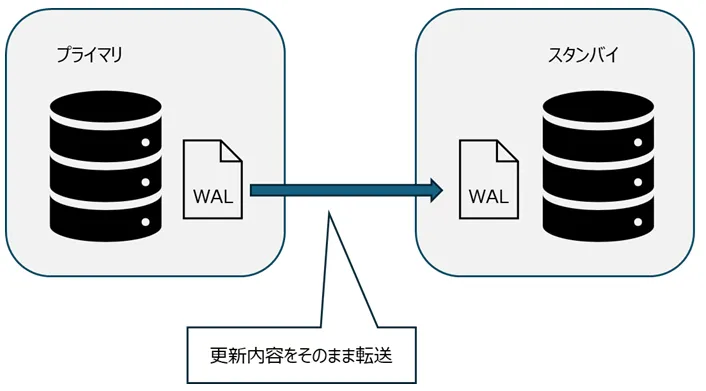 ストリーミングレプリケーションのデータ同期イメージ