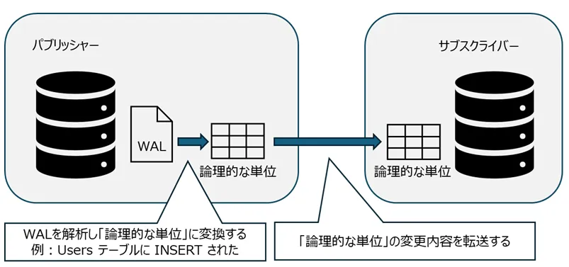論理レプリケーションのデータ同期イメージ