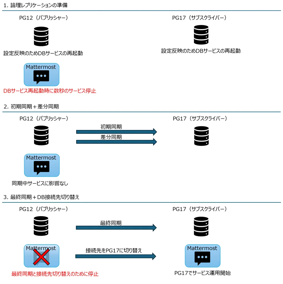 論理レプリケーションによるPG12→17へのバージョンアップの流れ 論理レプリケーションによるPG12→17へのバージョンアップの流れ