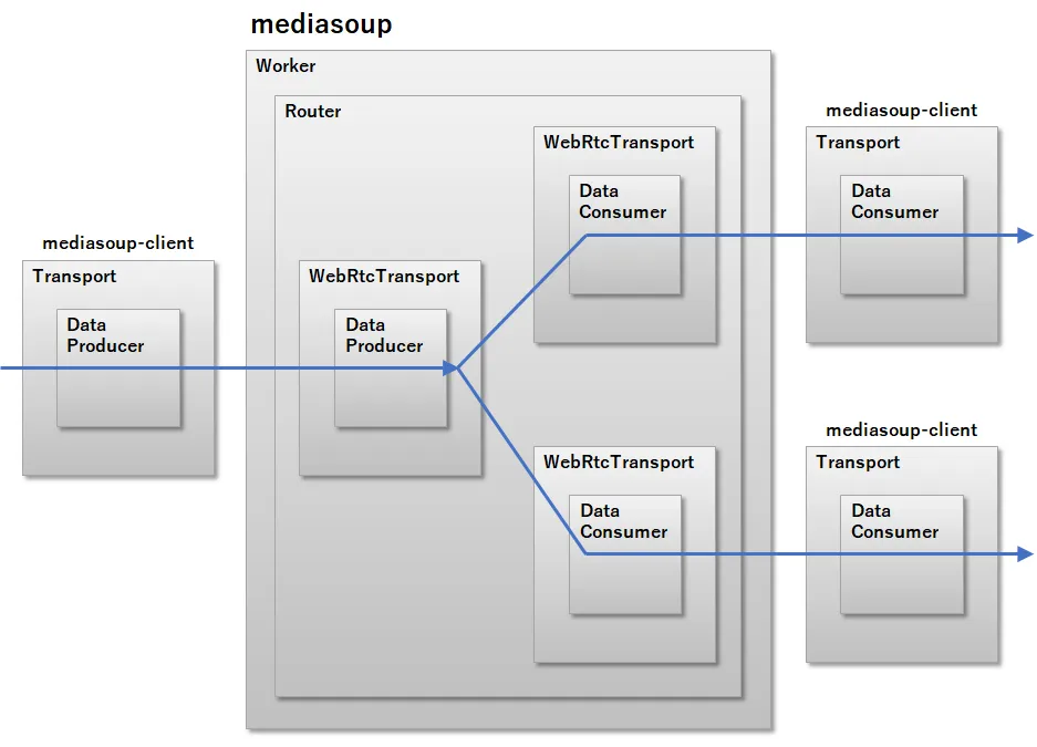 mediasoupのオブジェクト