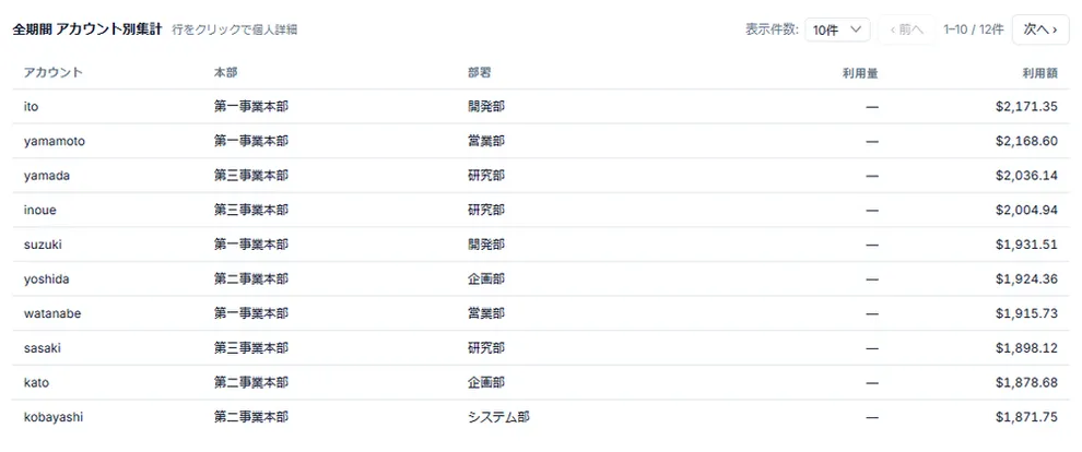 アカウント別集計のイメージ（仮想データ）