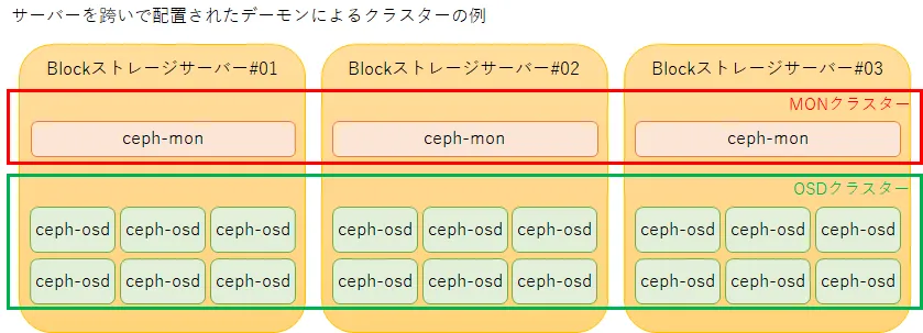 デーモンの配置例