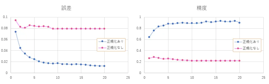 正規化なしのグラフ