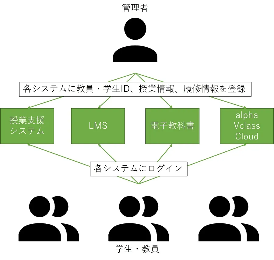 LTI連携しない場合の利用イメージ