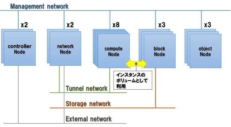 OpenStack(増設前)