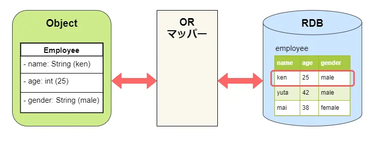 ORマッパー