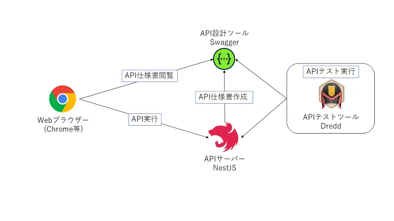 記事の全体図