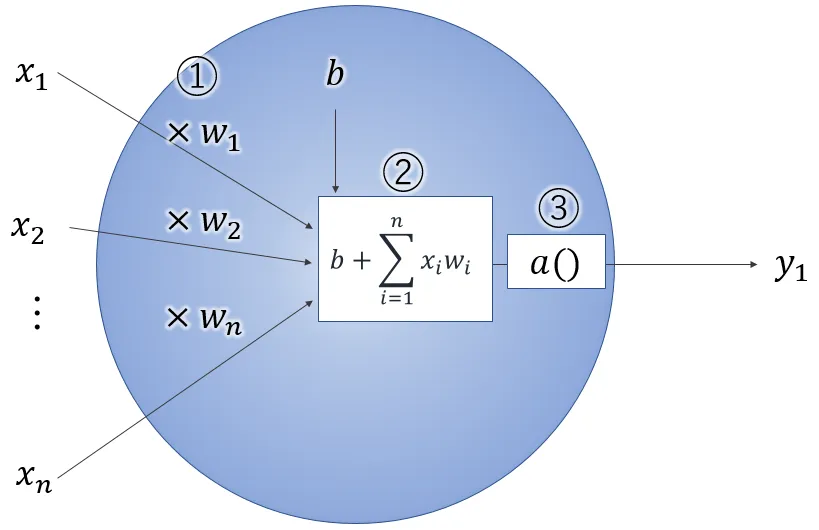 Perceptron パーセプトロン
