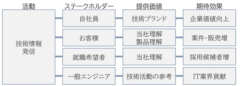 見込む効果（社内提案資料より）