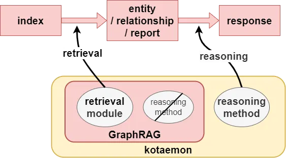 検索におけるkotaemonとGraphRAGのそれぞれの役割