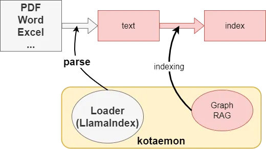 インデクシングにおけるkotaemonとGraphRAGのそれぞれの役割