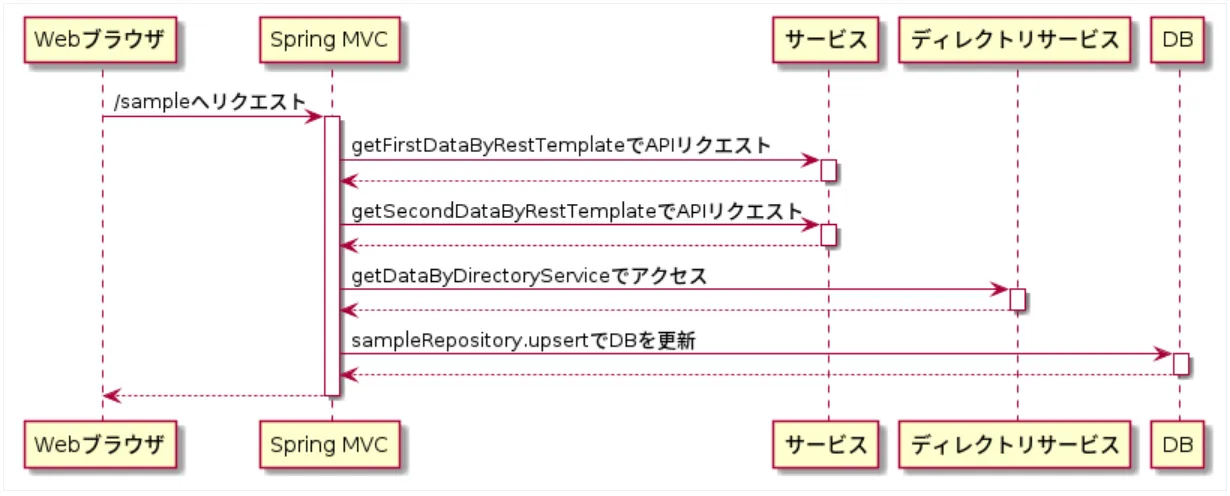 Spring MVCのシーケンス図