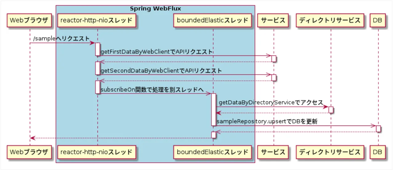 Spring WebFluxのシーケンス図
